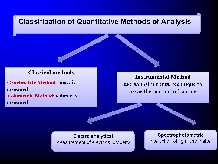 Classification of Quantitative Methods of Analysis Classical methods Gravimetric Method: mass is measured. Volumetric