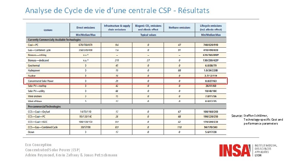 Analyse de Cycle de vie d‘une centrale CSP - Résultats Source: Steffen Schlömer, Technology-specific