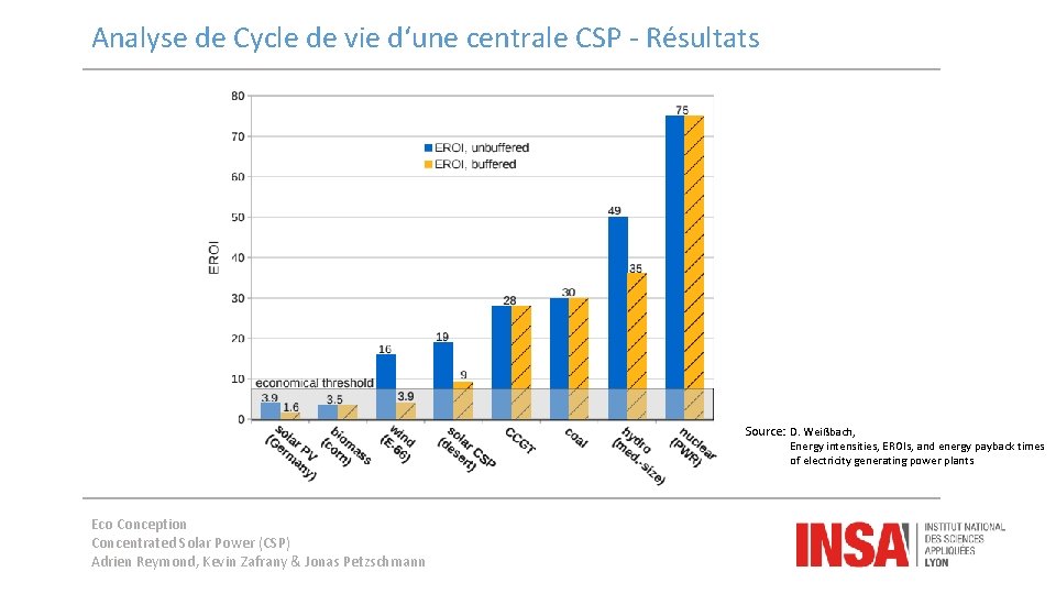 Analyse de Cycle de vie d‘une centrale CSP - Résultats Source: D. Weißbach, Energy