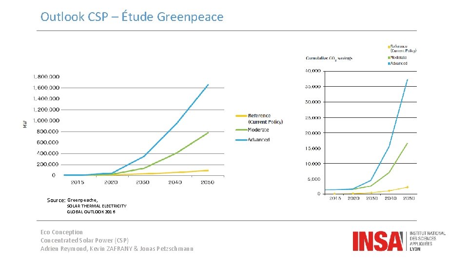 Outlook CSP – Étude Greenpeace Source: Greenpeache, SOLAR THERMAL ELECTRICITY GLOBAL OUTLOOK 2016 Eco