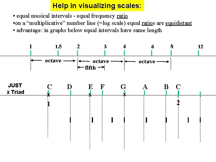 Help in visualizing scales: • equal musical intervals - equal frequency ratio • on