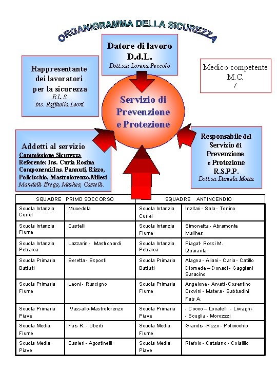 Datore di lavoro D. d. L. Rappresentante dei lavoratori per la sicurezza Dott. ssa