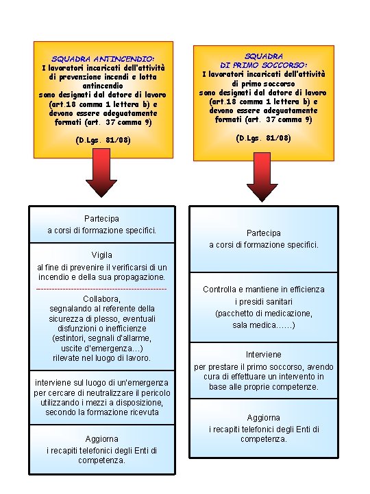 SQUADRA ANTINCENDIO: I lavoratori incaricati dell’attività di prevenzione incendi e lotta antincendio sono designati