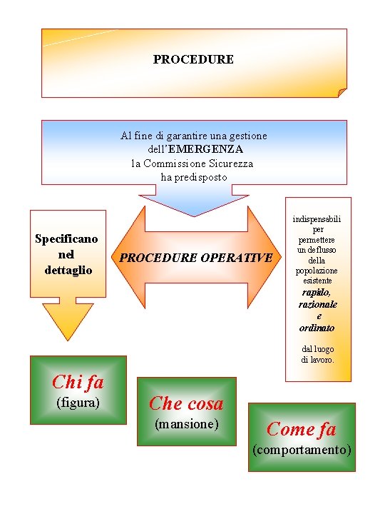 PROCEDURE Al fine di garantire una gestione dell’EMERGENZA la Commissione Sicurezza ha predisposto Specificano