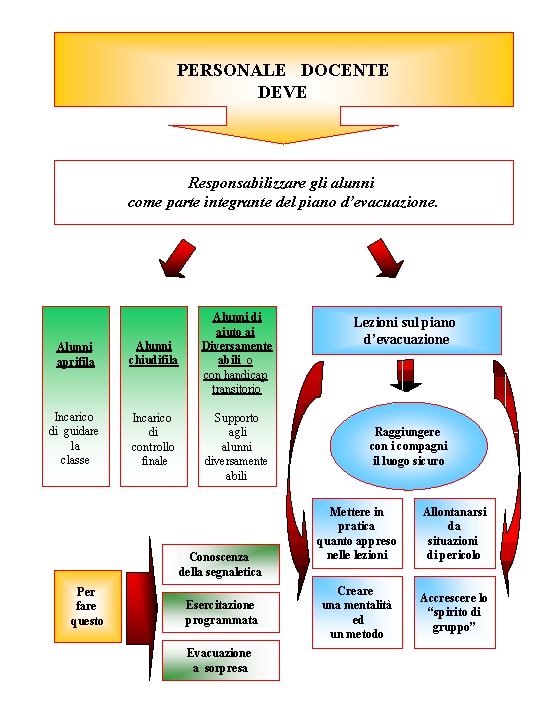 PERSONALE DOCENTE DEVE Responsabilizzare gli alunni come parte integrante del piano d’evacuazione. Alunni aprifila