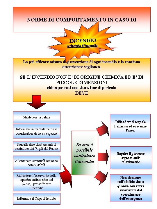 NORME DI COMPORTAMENTO IN CASO DI INCENDIO principio d’incendio La più efficace misura di