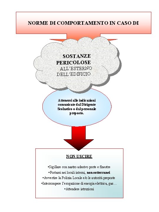 NORME DI COMPORTAMENTO IN CASO DI SOSTANZE PERICOLOSE ALL’ESTERNO DELL’EDIFICIO Attenersi alle indicazioni comunicate