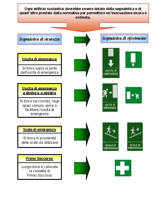 Ogni edificio scolastico dovrebbe essere dotato della segnaletica e di quant’altro previsto dalla normativa