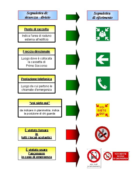 Segnaletica di: sicurezza - divieto Punto di raccolta Indica l’area di raduno esterna all’edificio