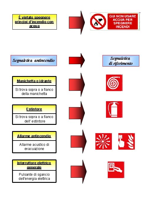È vietato spegnere principi d’incendio con acqua Segnaletica antincendio Manichetta o idrante Si trova
