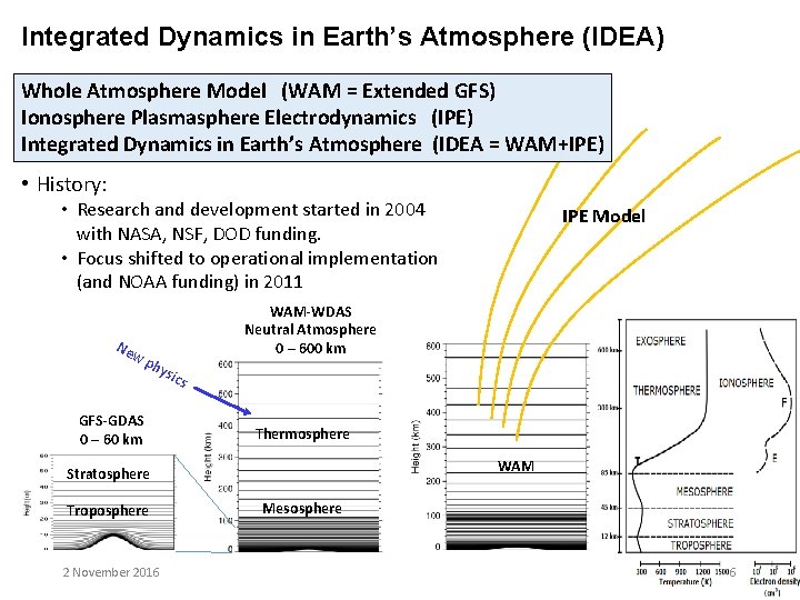 Integrated Dynamics in Earth’s Atmosphere (IDEA) Whole Atmosphere Model (WAM = Extended GFS) Ionosphere