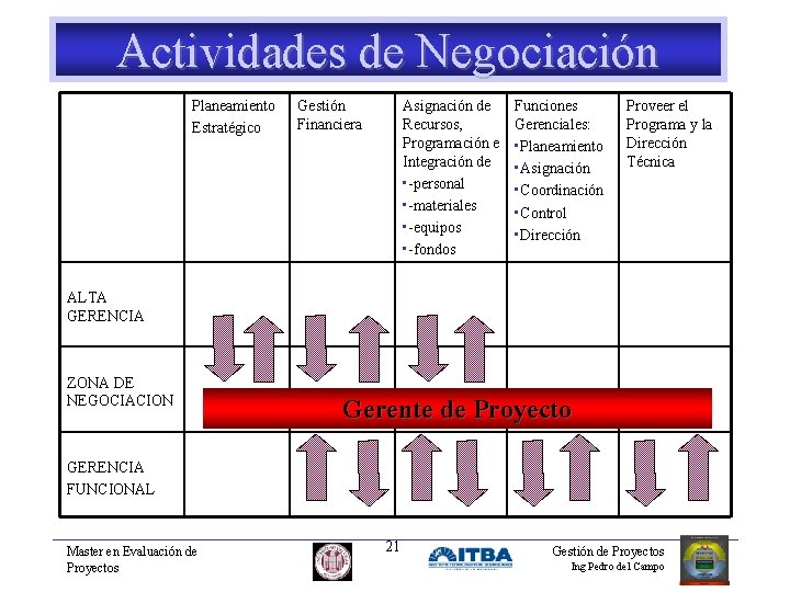 Actividades de Negociación Planeamiento Estratégico Gestión Financiera Asignación de Recursos, Programación e Integración de