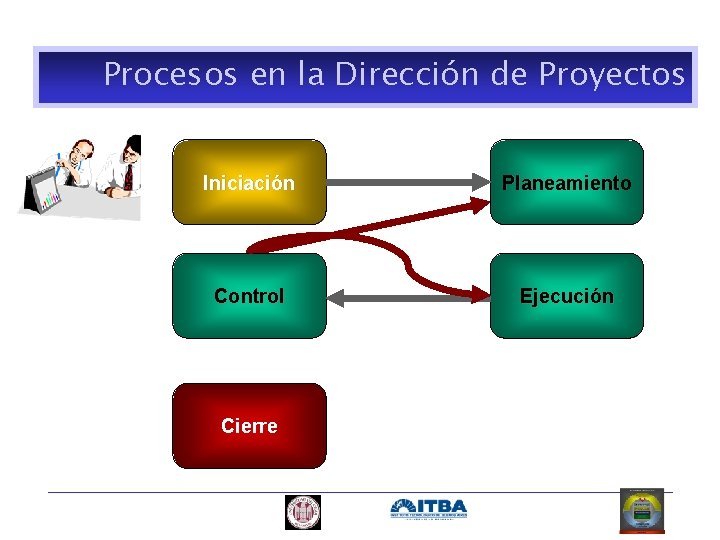 Procesos en la Dirección de Proyectos Iniciación Planeamiento Control Ejecución Cierre 