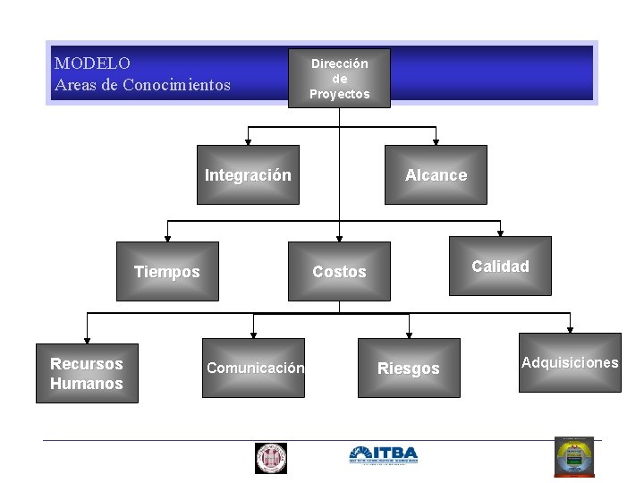 MODELO Areas de Conocimientos Dirección de Proyectos Integración Tiempos Recursos Humanos Alcance Calidad Costos