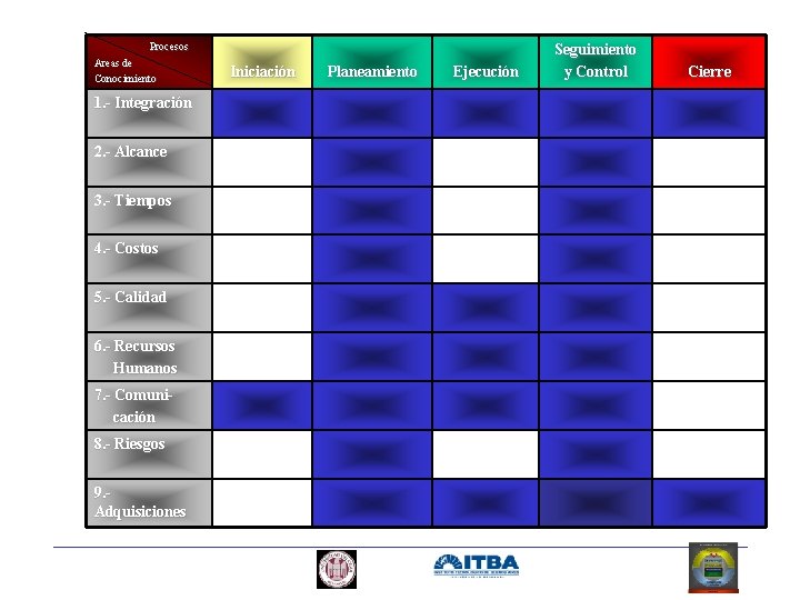 Procesos Areas de Conocimiento 1. - Integración 2. - Alcance 3. - Tiempos 4.