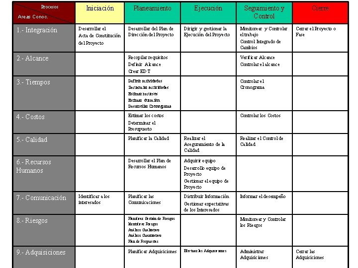 Procesos Iniciación Planeamiento Ejecución Seguimiento y Control Dirigir y gestionar la Ejecución del Proyecto