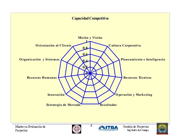 Master en Evaluación de Proyectos 6 Gestión de Proyectos Ing Pedro del Campo 