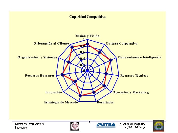 Master en Evaluación de Proyectos 7 Gestión de Proyectos Ing Pedro del Campo 