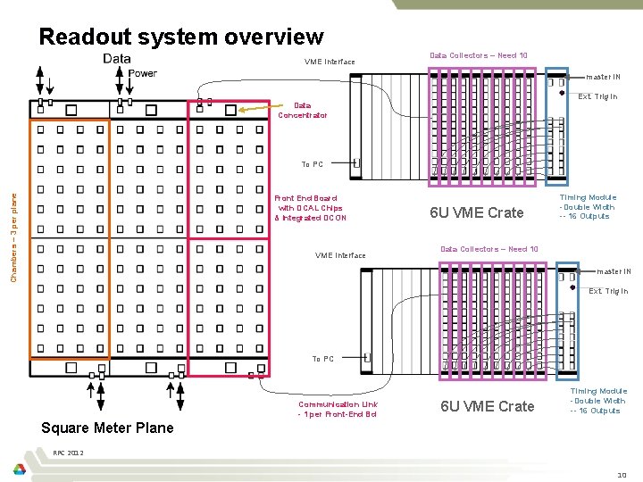 Readout system overview VME Interface Data Collectors – Need 10 master IN Ext. Trig