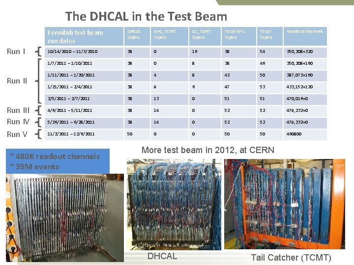 The DHCAL in the Test Beam Run III Run IV Run V Fermilab test