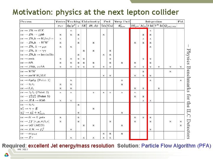 Motivation: physics at the next lepton collider – Physics Benchmarks for the ILC Detectors