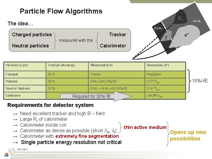Need new approach Particle Flow Algorithms KL The idea… ECAL Charged particles Tracker γ