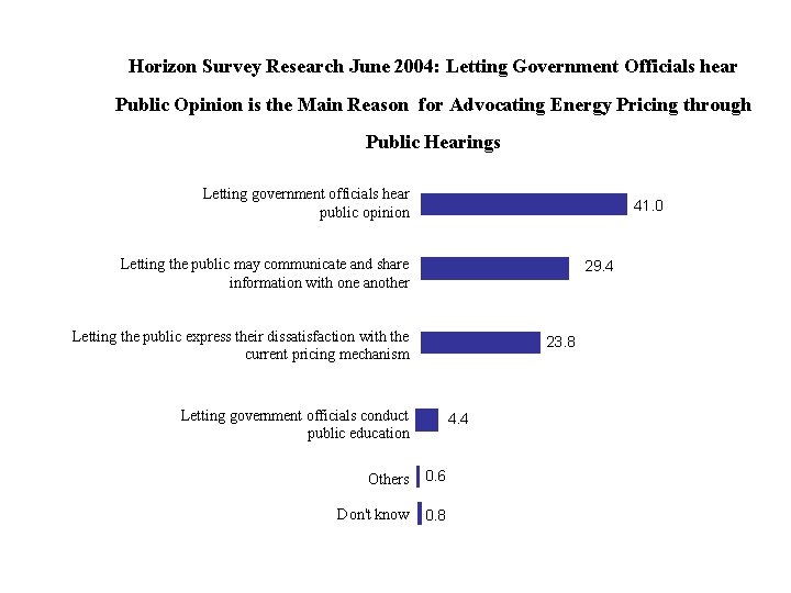 Horizon Survey Research June 2004: Letting Government Officials hear Public Opinion is the Main