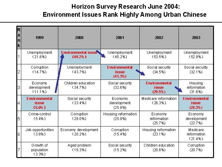 Horizon Survey Research June 2004: Environment Issues Rank Highly Among Urban Chinese R a