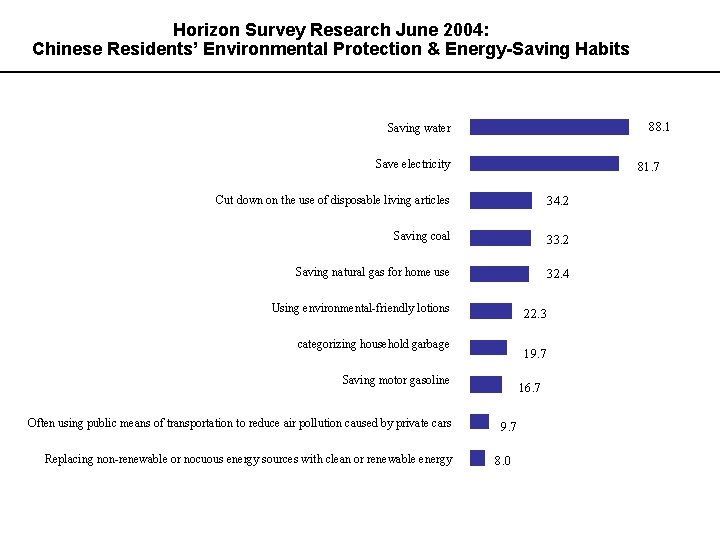 Horizon Survey Research June 2004: Chinese Residents’ Environmental Protection & Energy-Saving Habits 88. 1