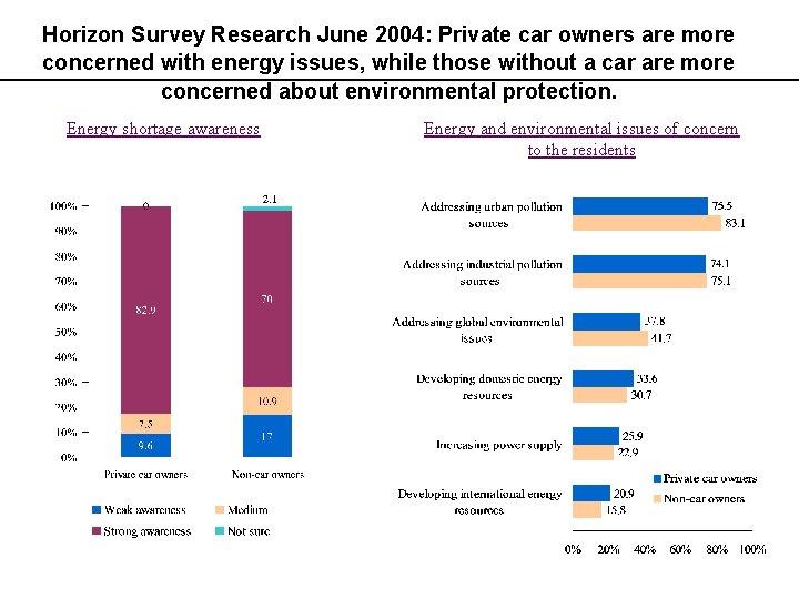 Horizon Survey Research June 2004: Private car owners are more concerned with energy issues,