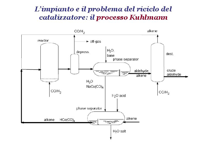 L’impianto e il problema del riciclo del catalizzatore: il processo Kuhlmann 