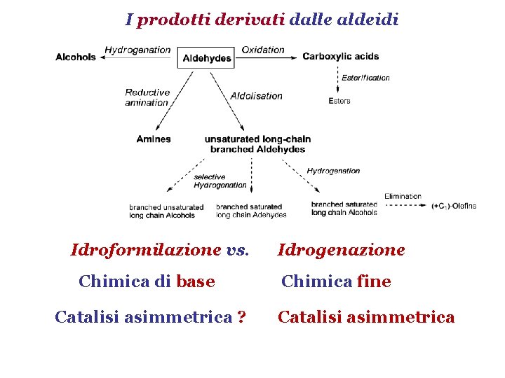 I prodotti derivati dalle aldeidi Idroformilazione vs. Chimica di base Catalisi asimmetrica ? Idrogenazione