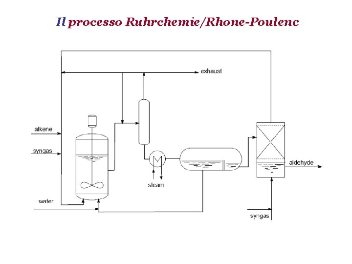 Il processo Ruhrchemie/Rhone-Poulenc 