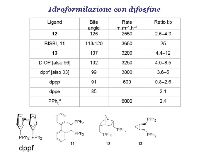 Idroformilazione con difosfine 