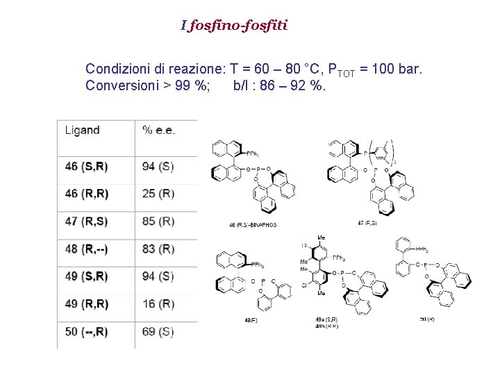 I fosfino-fosfiti Condizioni di reazione: T = 60 – 80 °C, PTOT = 100