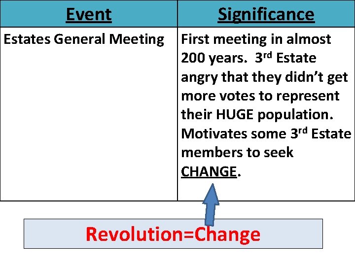 Event Estates General Meeting Significance First meeting in almost 200 years. 3 rd Estate