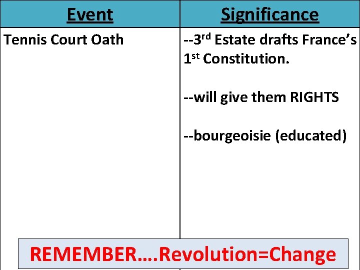 Event Tennis Court Oath Significance --3 rd Estate drafts France’s 1 st Constitution. --will