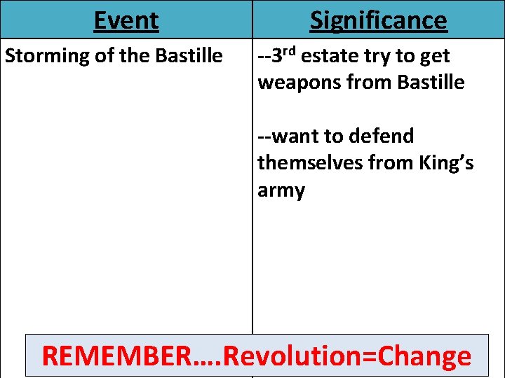 Event Storming of the Bastille Significance --3 rd estate try to get weapons from