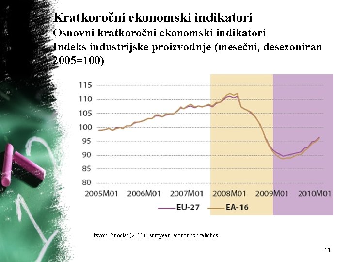 Kratkoročni ekonomski indikatori Osnovni kratkoročni ekonomski indikatori Indeks industrijske proizvodnje (mesečni, desezoniran 2005=100) Izvor: