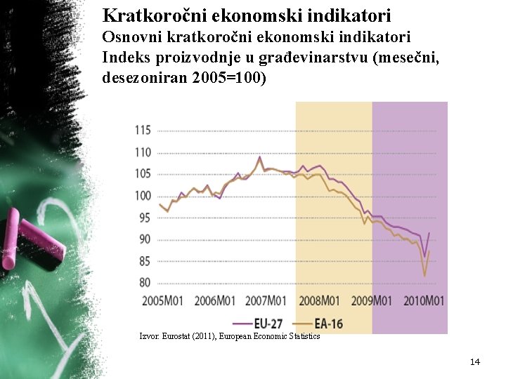 Kratkoročni ekonomski indikatori Osnovni kratkoročni ekonomski indikatori Indeks proizvodnje u građevinarstvu (mesečni, desezoniran 2005=100)