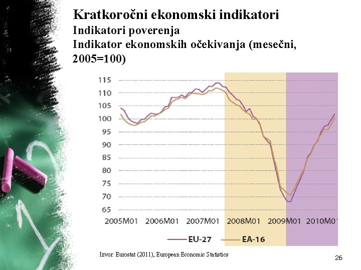 Kratkoročni ekonomski indikatori Indikatori poverenja Indikator ekonomskih očekivanja (mesečni, 2005=100) Izvor: Eurostat (2011), European Kratkoročni ekonomski indikatori Indikatori poverenja Indikator ekonomskih očekivanja (mesečni, 2005=100) Izvor: Eurostat (2011), European