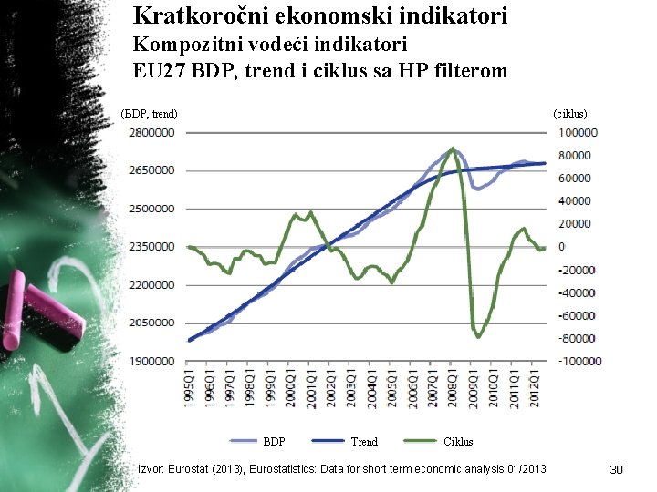 Kratkoročni ekonomski indikatori Kompozitni vodeći indikatori EU 27 BDP, trend i ciklus sa HP