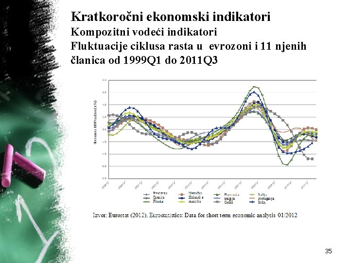 Kratkoročni ekonomski indikatori Kompozitni vodeći indikatori Fluktuacije ciklusa rasta u evrozoni i 11 njenih