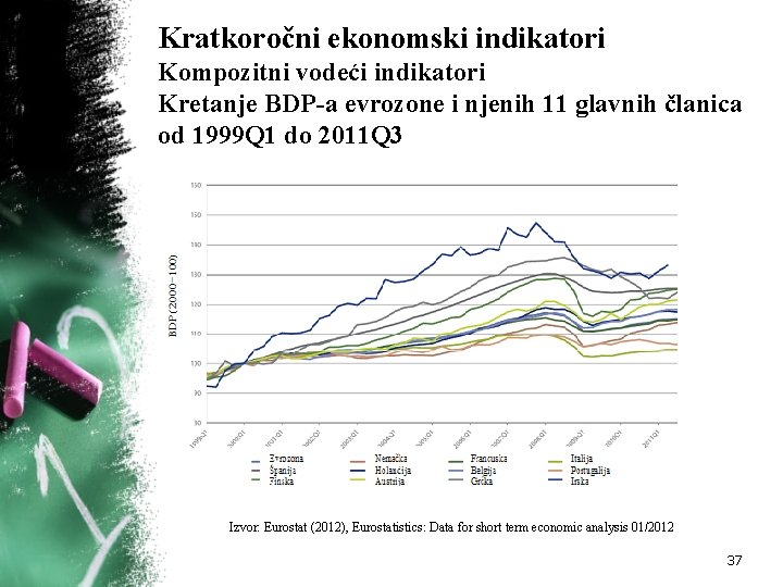 Kratkoročni ekonomski indikatori Kompozitni vodeći indikatori Kretanje BDP-a evrozone i njenih 11 glavnih članica