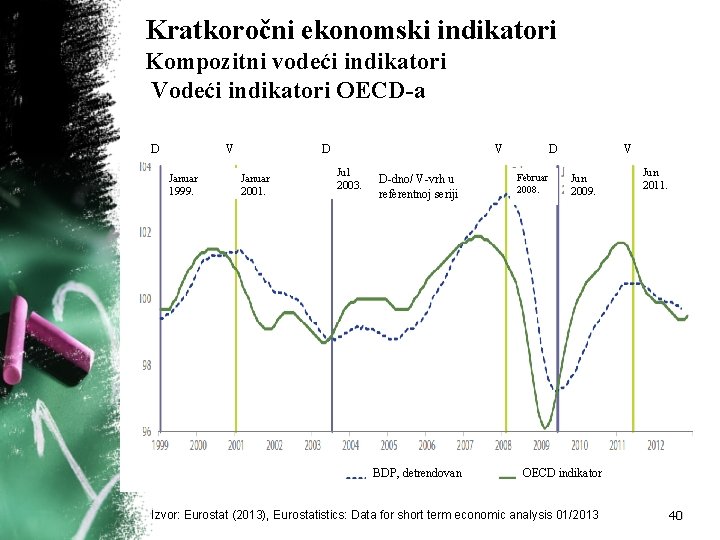 Kratkoročni ekonomski indikatori Kompozitni vodeći indikatori Vodeći indikatori OECD-a D V Januar 1999. D