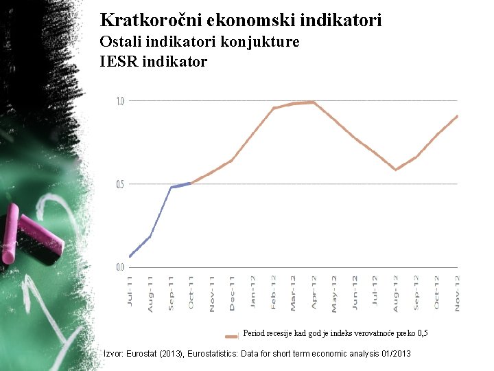 Kratkoročni ekonomski indikatori Ostali indikatori konjukture IESR indikator Period recesije kad god je indeks