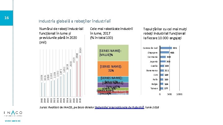 16 Industria globală a roboților industriali 1035 1021 1059 1153 1235 1332 1472 1632