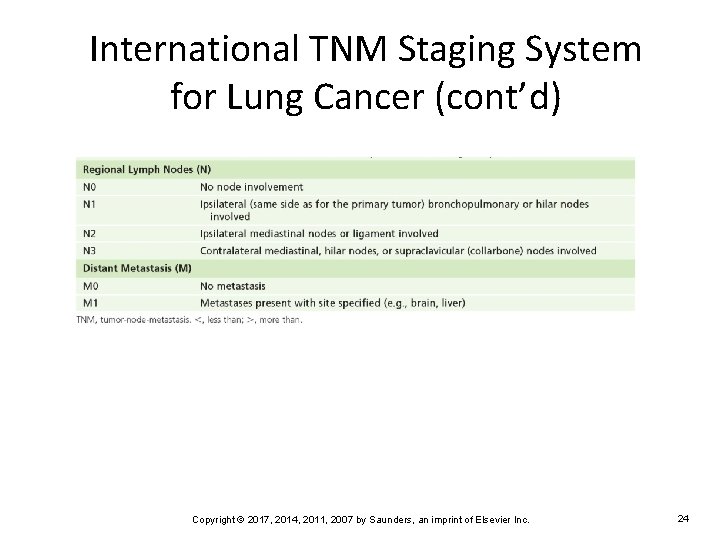International TNM Staging System for Lung Cancer (cont’d) Copyright © 2017, 2014, 2011, 2007