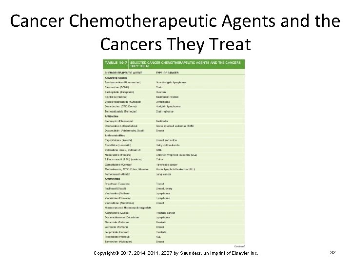 Cancer Chemotherapeutic Agents and the Cancers They Treat Copyright © 2017, 2014, 2011, 2007