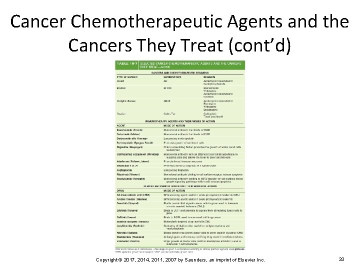 Cancer Chemotherapeutic Agents and the Cancers They Treat (cont’d) Copyright © 2017, 2014, 2011,